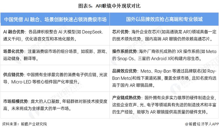 ku酷游娱乐2025年中国AR眼镜财产十大立异企业：Xreal、雷鸟立异、灵伴科(图3)