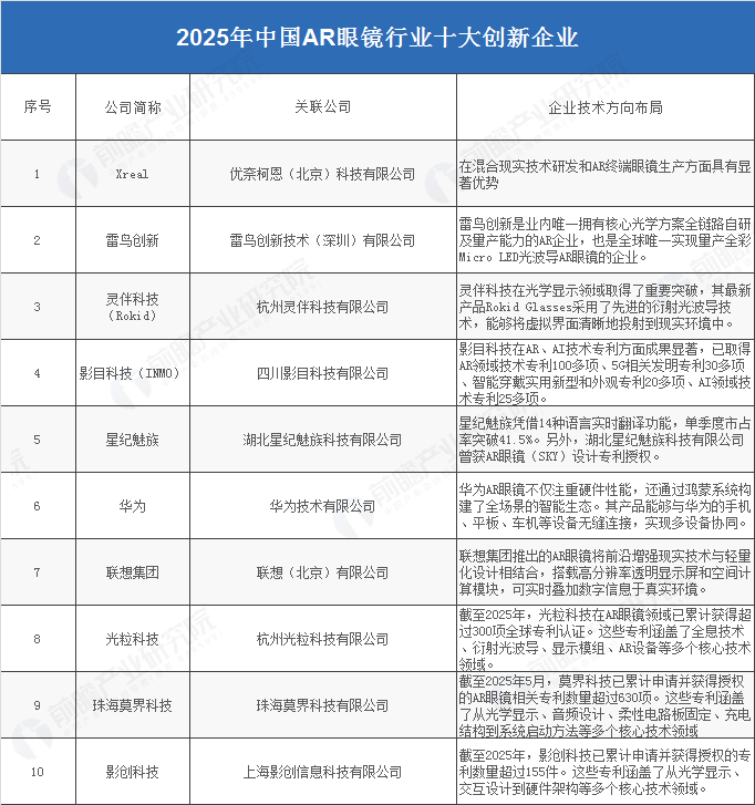 ku酷游娱乐2025年中国AR眼镜财产十大立异企业：Xreal、雷鸟立异、灵伴科(图5)