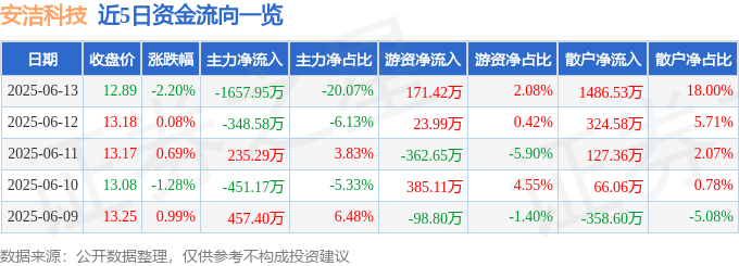 酷游官方网站股票行情快报：安洁科技（002635）6月13日主力资金净卖出165(图1)