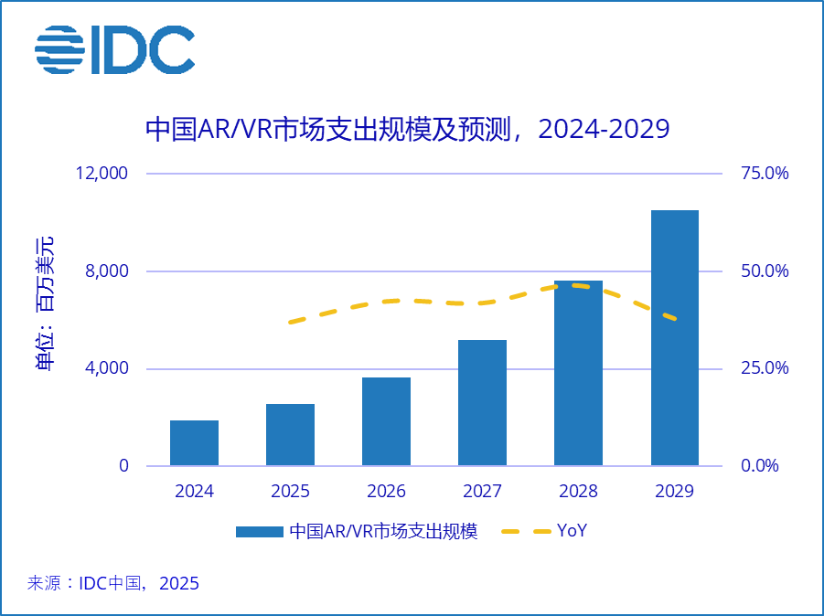 ku酷游AppIDC：猜测2024年环球加强与假造理想（ARVR）总投资范围达1